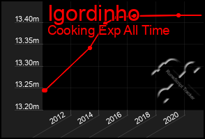 Total Graph of Igordinho