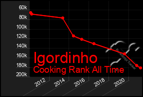 Total Graph of Igordinho