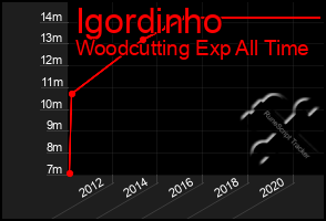 Total Graph of Igordinho