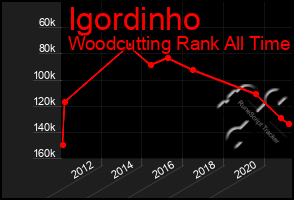 Total Graph of Igordinho