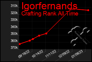 Total Graph of Igorfernands