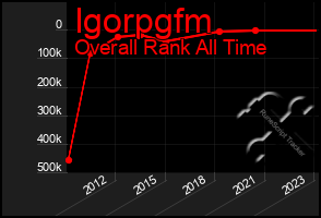 Total Graph of Igorpgfm