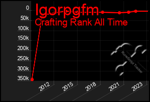 Total Graph of Igorpgfm