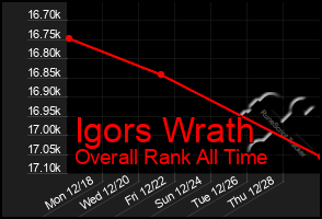 Total Graph of Igors Wrath