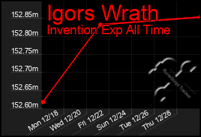Total Graph of Igors Wrath