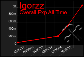 Total Graph of Igorzz