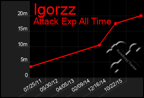 Total Graph of Igorzz