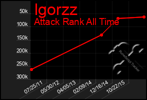 Total Graph of Igorzz