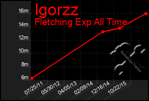 Total Graph of Igorzz