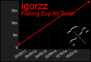 Total Graph of Igorzz