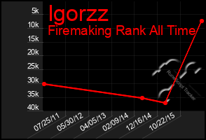 Total Graph of Igorzz