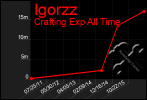 Total Graph of Igorzz