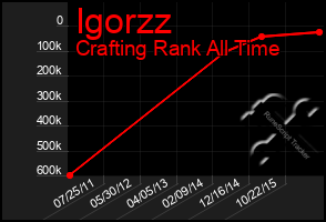 Total Graph of Igorzz