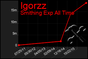 Total Graph of Igorzz