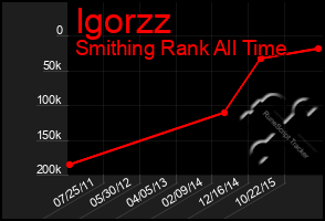 Total Graph of Igorzz