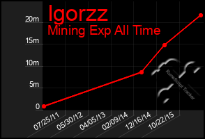 Total Graph of Igorzz