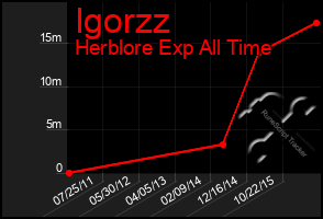 Total Graph of Igorzz