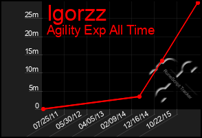 Total Graph of Igorzz