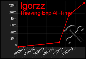 Total Graph of Igorzz