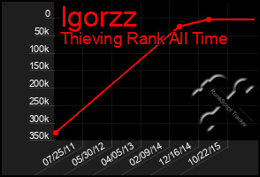 Total Graph of Igorzz