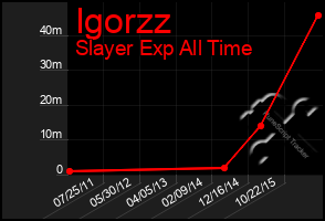 Total Graph of Igorzz