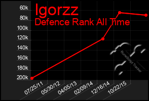 Total Graph of Igorzz