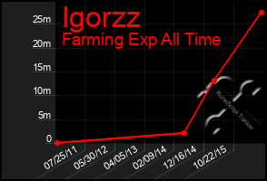 Total Graph of Igorzz