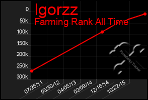 Total Graph of Igorzz