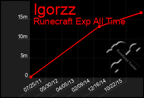 Total Graph of Igorzz