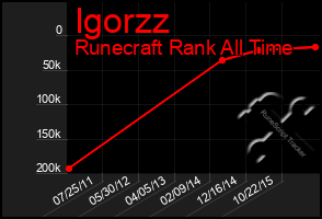 Total Graph of Igorzz