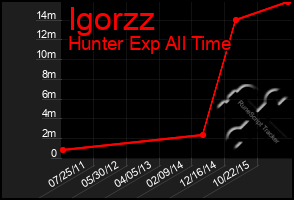 Total Graph of Igorzz