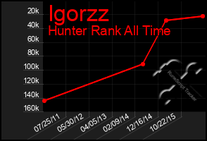 Total Graph of Igorzz