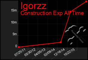 Total Graph of Igorzz