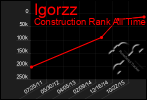 Total Graph of Igorzz