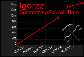 Total Graph of Igorzz