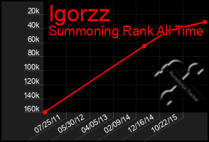 Total Graph of Igorzz