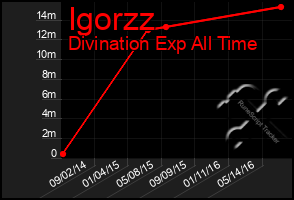 Total Graph of Igorzz