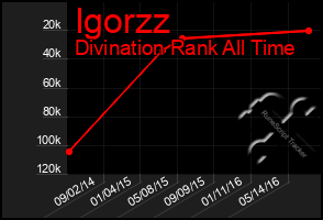 Total Graph of Igorzz