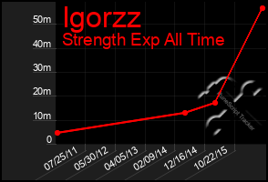 Total Graph of Igorzz