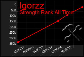 Total Graph of Igorzz