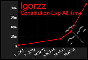 Total Graph of Igorzz