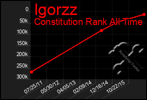 Total Graph of Igorzz