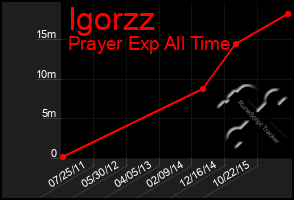 Total Graph of Igorzz