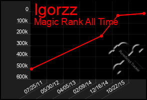 Total Graph of Igorzz