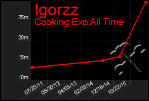 Total Graph of Igorzz