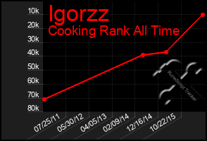 Total Graph of Igorzz