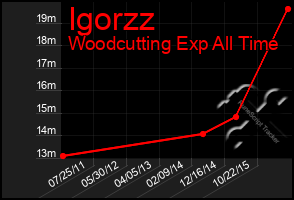 Total Graph of Igorzz