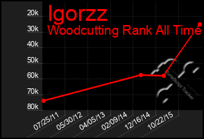 Total Graph of Igorzz