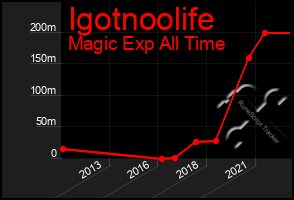 Total Graph of Igotnoolife