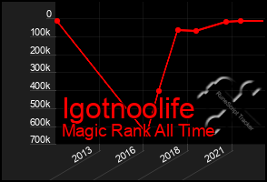 Total Graph of Igotnoolife